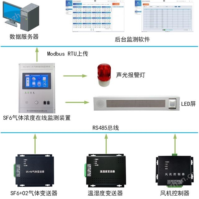 SF6氣體泄漏監控報警系統