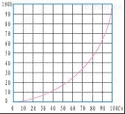 氣動薄膜單座調(diào)節(jié)閥_等百分比