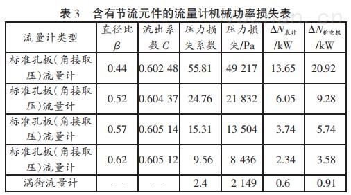 含有節流元件的流量計機械功率損失表