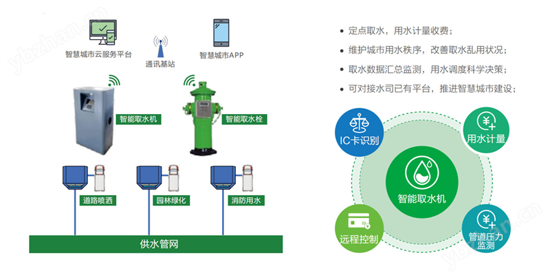 智能取水机管理系统-智能表