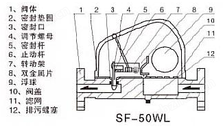 SF-WF杠桿浮球式(臥式)疏水閥2