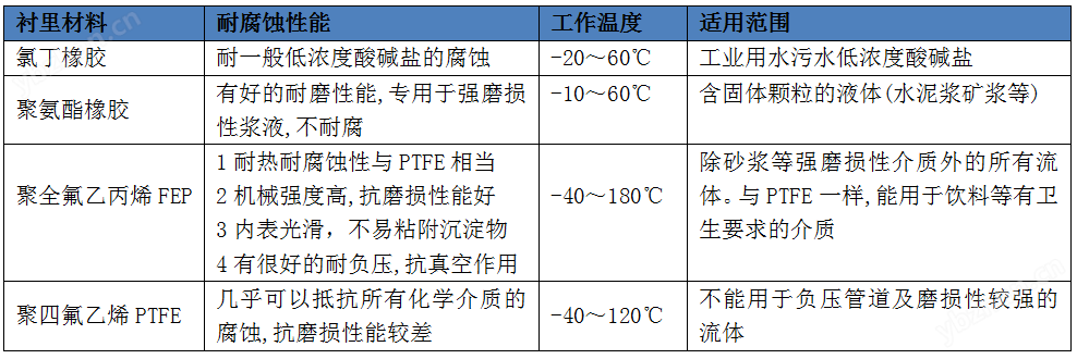 襯里的選擇