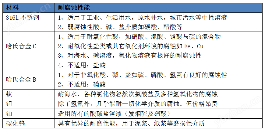 電極的選擇